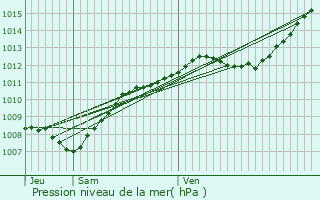 Graphe de la pression atmosphrique prvue pour Viocourt