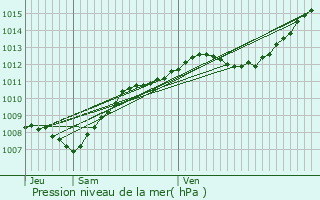 Graphe de la pression atmosphrique prvue pour Longchamp-sous-Chtenois