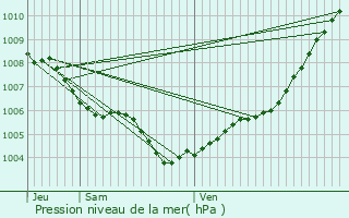 Graphe de la pression atmosphrique prvue pour Furiani