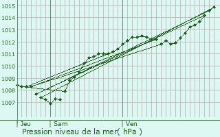 Graphe de la pression atmosphrique prvue pour Montmotier