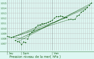 Graphe de la pression atmosphrique prvue pour Harsault