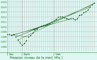 Graphe de la pression atmosphrique prvue pour Liverdun