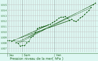 Graphe de la pression atmosphrique prvue pour Crainvilliers