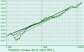 Graphe de la pression atmosphrique prvue pour Baudigncourt