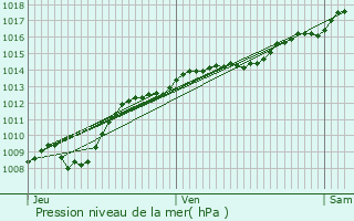 Graphe de la pression atmosphrique prvue pour Jancigny