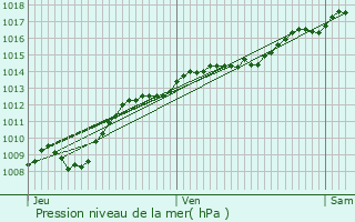 Graphe de la pression atmosphrique prvue pour Dinay