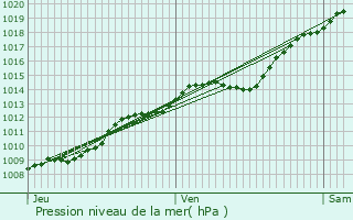 Graphe de la pression atmosphrique prvue pour Douchy