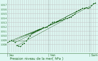 Graphe de la pression atmosphrique prvue pour Osches