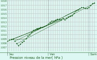 Graphe de la pression atmosphrique prvue pour Willeroncourt