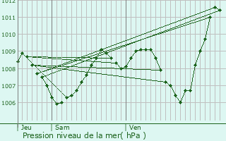 Graphe de la pression atmosphrique prvue pour Tremp