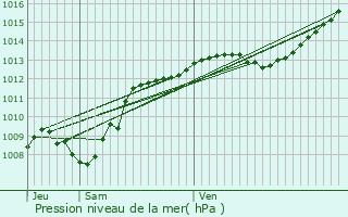 Graphe de la pression atmosphrique prvue pour Fontaine-Franaise