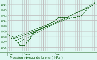 Graphe de la pression atmosphrique prvue pour Rhon