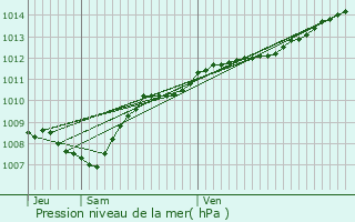 Graphe de la pression atmosphrique prvue pour Le Valtin