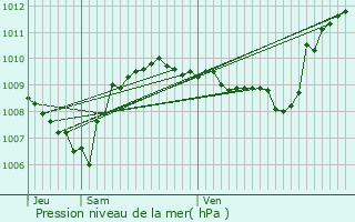 Graphe de la pression atmosphrique prvue pour Arpajon-sur-Cre