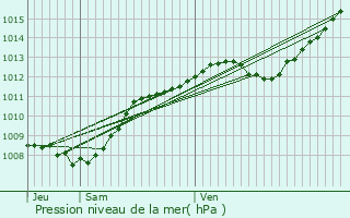 Graphe de la pression atmosphrique prvue pour Villotte