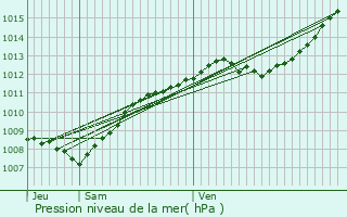 Graphe de la pression atmosphrique prvue pour Mont-ls-Neufchteau