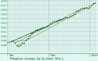 Graphe de la pression atmosphrique prvue pour Noyers-Auzcourt