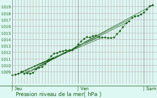 Graphe de la pression atmosphrique prvue pour Viry-Noureuil