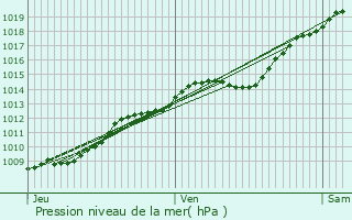 Graphe de la pression atmosphrique prvue pour La Neuville-en-Beine