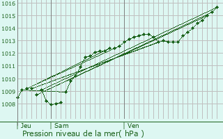 Graphe de la pression atmosphrique prvue pour Brognon