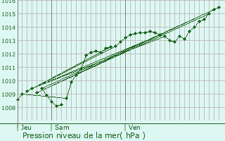 Graphe de la pression atmosphrique prvue pour Soirans