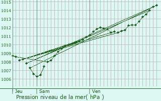 Graphe de la pression atmosphrique prvue pour Beney-en-Wovre