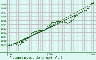 Graphe de la pression atmosphrique prvue pour Noyant-et-Aconin