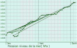 Graphe de la pression atmosphrique prvue pour Gevrolles