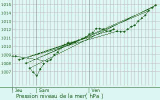 Graphe de la pression atmosphrique prvue pour Varnville