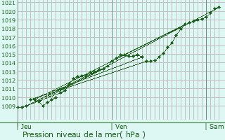 Graphe de la pression atmosphrique prvue pour Rivery