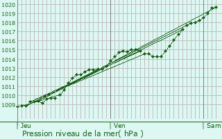 Graphe de la pression atmosphrique prvue pour Vandlicourt