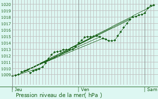 Graphe de la pression atmosphrique prvue pour Belloy