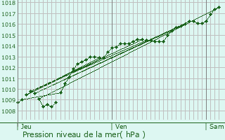 Graphe de la pression atmosphrique prvue pour Magny-ls-Aubigny