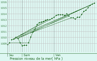 Graphe de la pression atmosphrique prvue pour Montagny-ls-Beaune