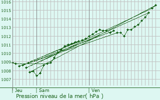 Graphe de la pression atmosphrique prvue pour Gondrecourt-le-Chteau