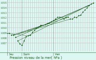 Graphe de la pression atmosphrique prvue pour Lamorville