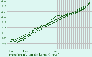 Graphe de la pression atmosphrique prvue pour Montigny-le-Franc