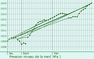 Graphe de la pression atmosphrique prvue pour Chevannes