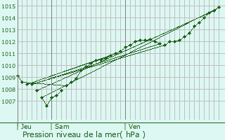 Graphe de la pression atmosphrique prvue pour Dun-sur-Meuse
