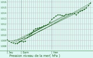 Graphe de la pression atmosphrique prvue pour Bivres