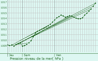 Graphe de la pression atmosphrique prvue pour Bienville