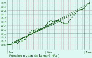 Graphe de la pression atmosphrique prvue pour Sacy-le-Grand