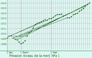 Graphe de la pression atmosphrique prvue pour Moloy