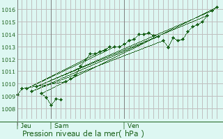 Graphe de la pression atmosphrique prvue pour Pasques