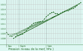 Graphe de la pression atmosphrique prvue pour Bertricourt