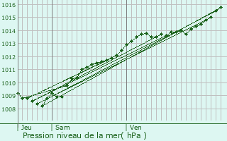 Graphe de la pression atmosphrique prvue pour Merval