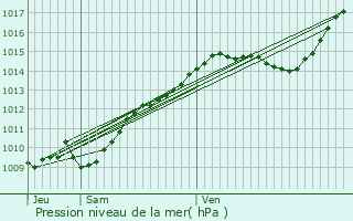 Graphe de la pression atmosphrique prvue pour Erquinvillers