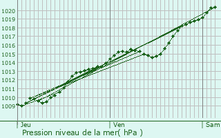 Graphe de la pression atmosphrique prvue pour Puits-la-Valle