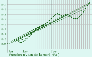 Graphe de la pression atmosphrique prvue pour Neuilly-sous-Clermont