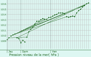 Graphe de la pression atmosphrique prvue pour Bessey-en-Chaume